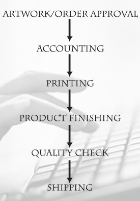Digital Print Solutions Production Process